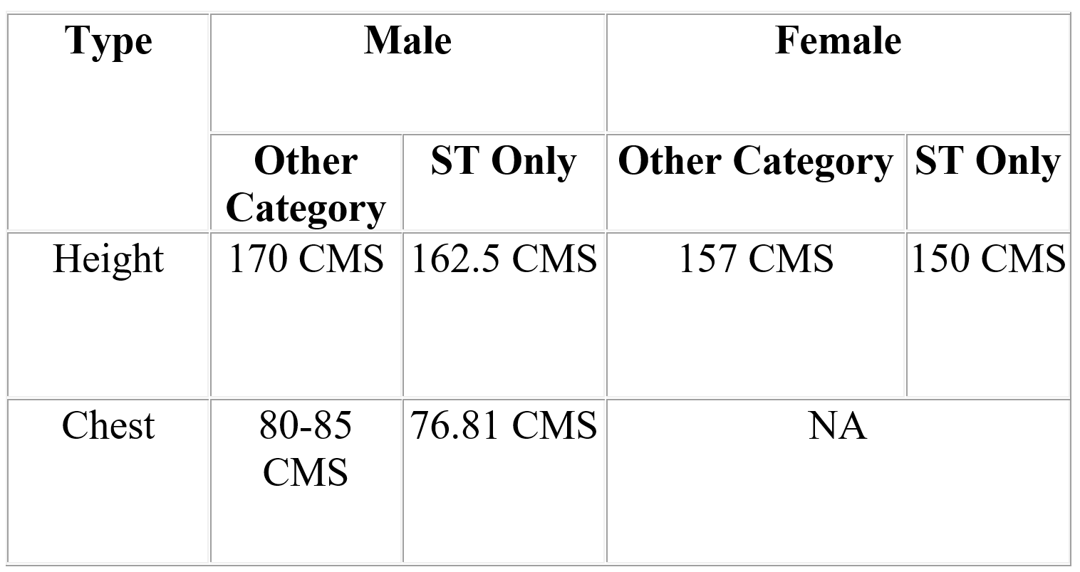 CRPF Physical Standard